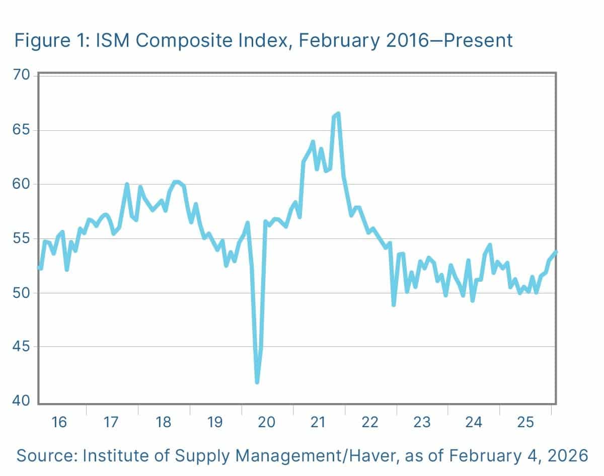 Economic Report Updates - Slowing Growth